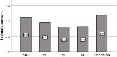 Our gloomy future and glorious past: societal discontent, national nostalgia and support for populist radical-right parties in the Netherlands